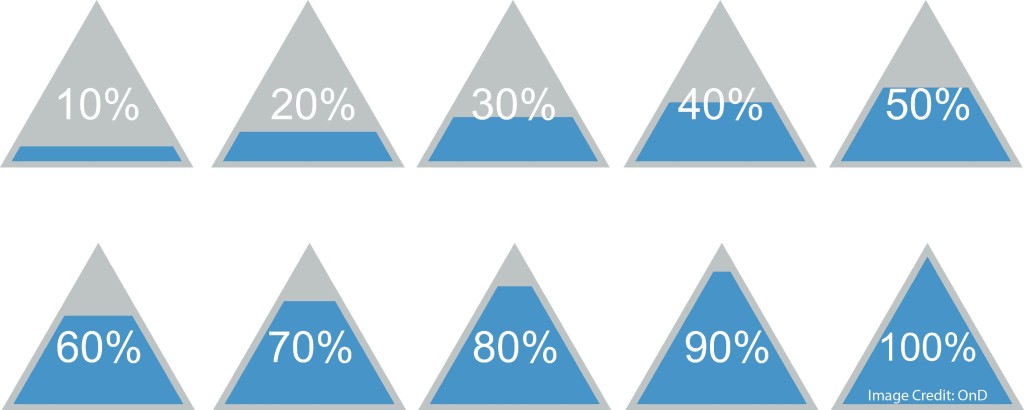 Don’t Be Fooled by the Learning Pyramid Myth